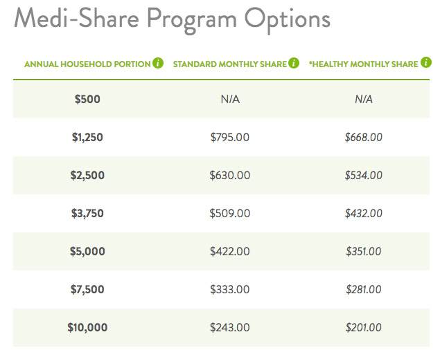medi-share-costs
