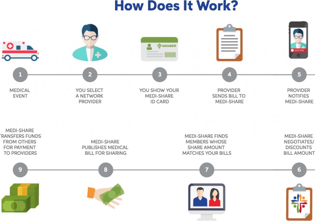 6 Key Differences Between Samaritan Ministries vs Medishare