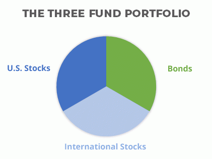 three fund portfolio