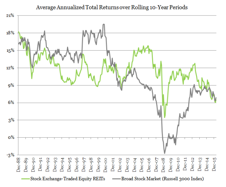 reit_graph