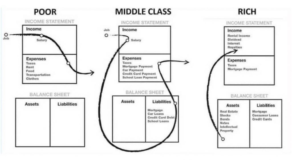 rich dad poor dad income statement