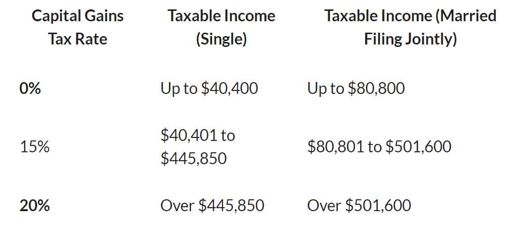 2021-capital-gains-tax-rate-income-thresholds