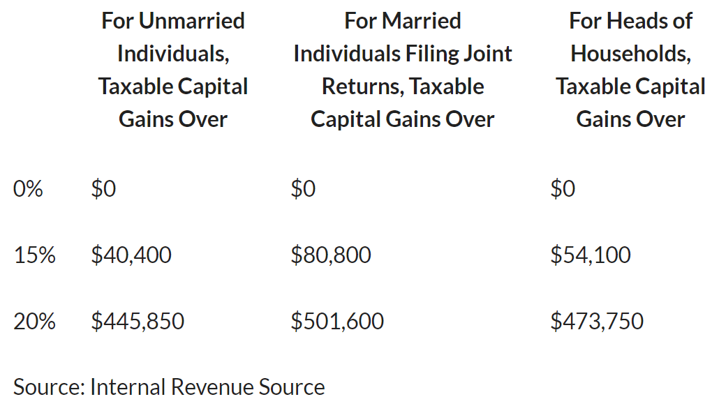 2021-capital-gains-tax-rates-brackets