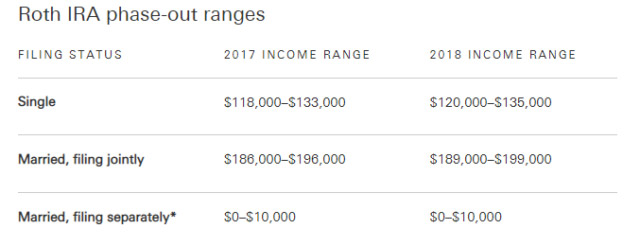 Vanguard_Roth_IRA_income_limits