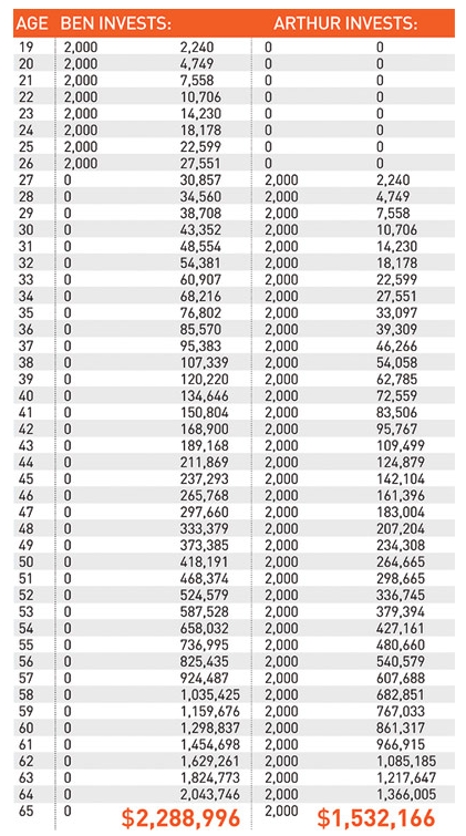 ben and arthur chart