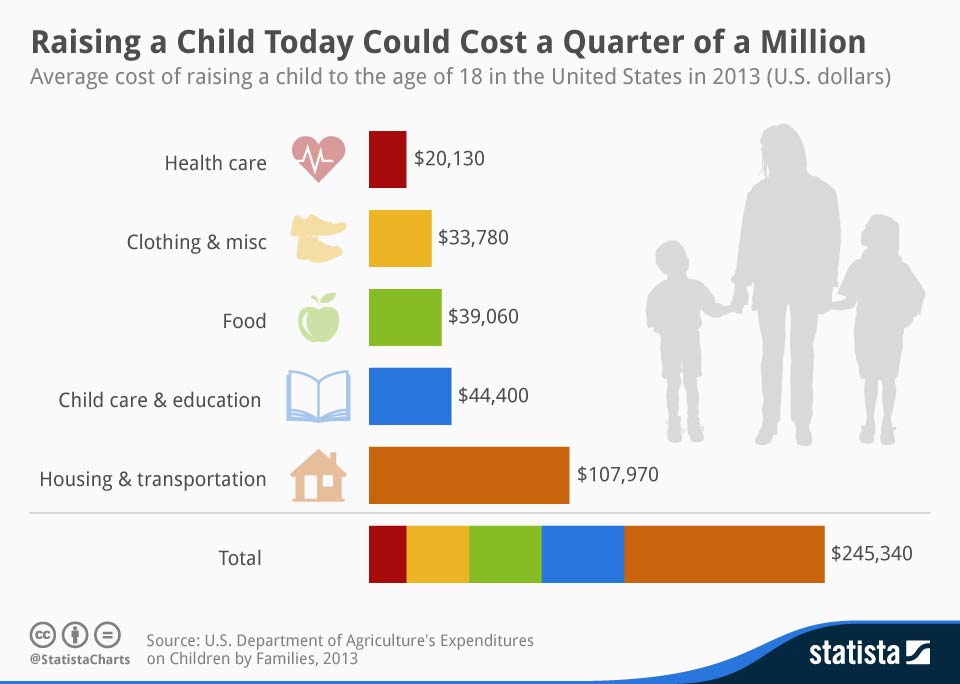 chartoftheday_2633_Raising_a_Child_Today_Could_Cost_a_Quarter_of_a_Million__n