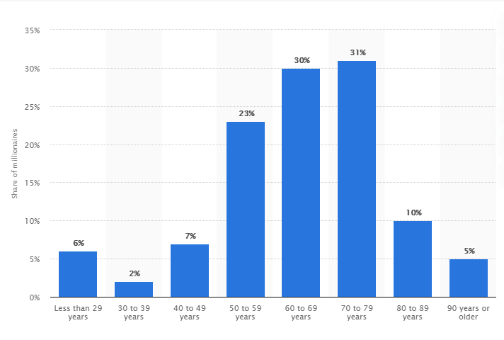 millionaire-distribution