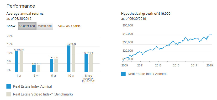 vanguard_reit