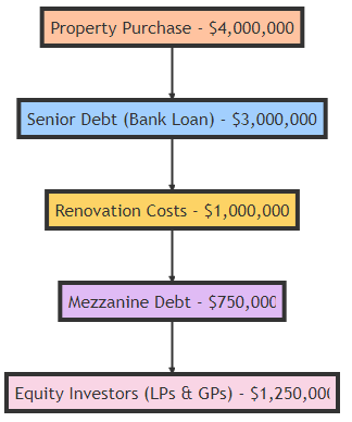 Capital Stack Mhp