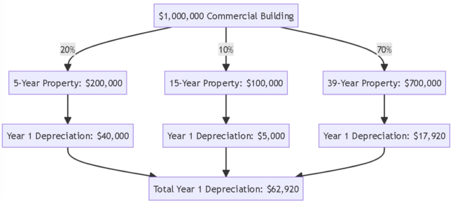 Cost Seg Diagram